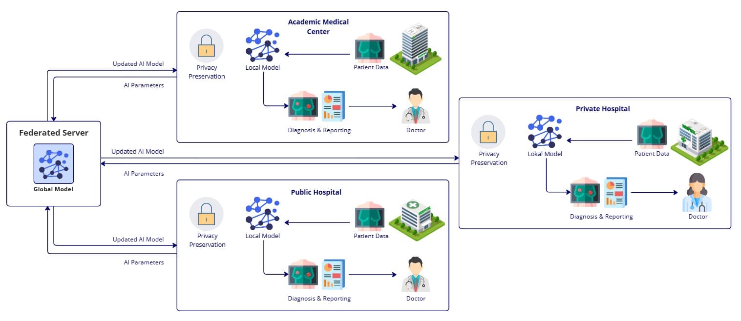 Detailed federated learning architecture showing Academic Medical Center, Public Hospital, and Private Hospital all connected to a central Federated Server. Each hospital maintains local models and patient data while only exchanging AI parameters.